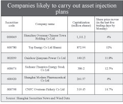 Asset injections boost share prices of SOEs