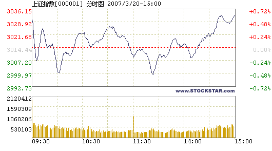 Stocks rise to 3-week high