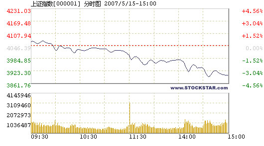 Stock index dragged down 3.64% by bank shares, 05/15