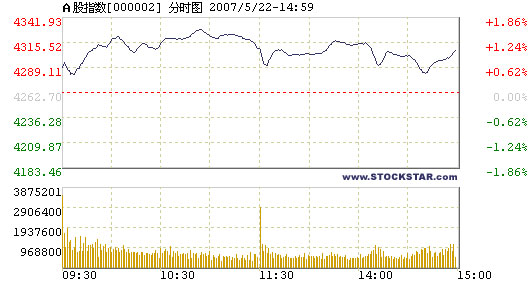 Stock indices keep breaking records for 2nd day