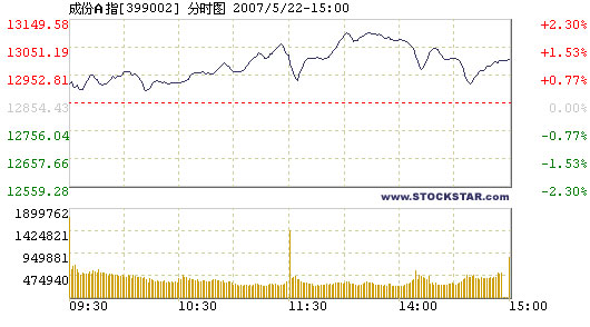 Stock indices keep breaking records for 2nd day