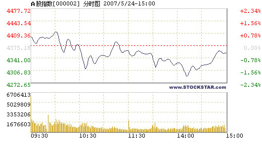 Stocks close down amid turbulent swings