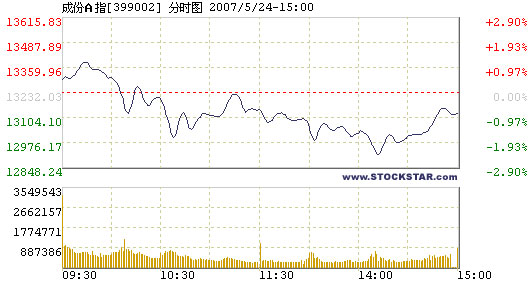 Stocks close down amid turbulent swings