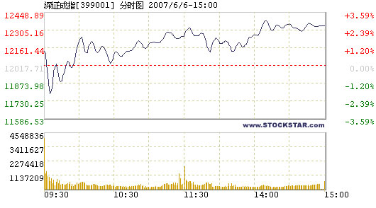 Stocks edge up amid price corrections