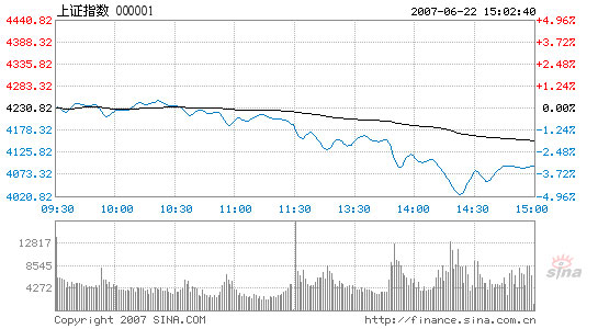 Stocks dive 3.29%, largest single day plunge since June 4