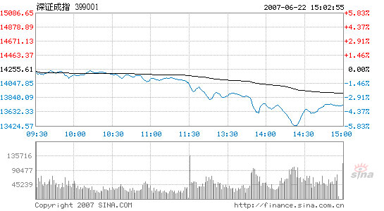 Stocks dive 3.29%, largest single day plunge since June 4