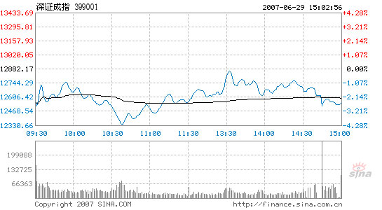 Stocks lose another 2.39% with lowest turnover in June, 06/29