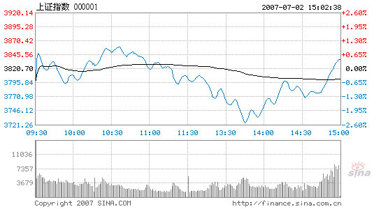 Stocks finish mixed with lowest turnover in 3 months, 07/02