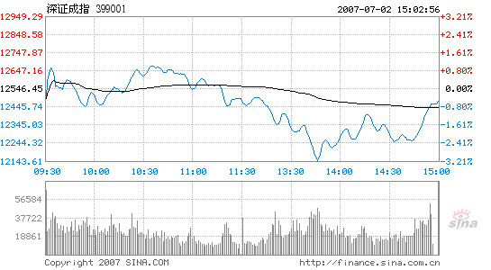 Stocks finish mixed with lowest turnover in 3 months, 07/02