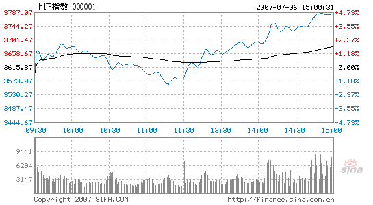 Stocks surge 4.58%, the biggest growth for a month