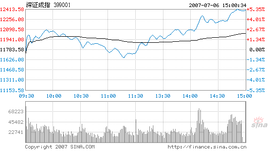 Stocks surge 4.58%, the biggest growth for a month