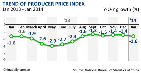 China's January PPI down 1.6%