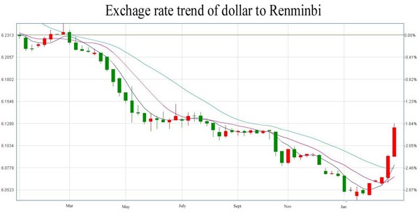 China yuan weakens to 6.1224 against USD Thursday