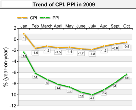 China's CPI falls 0.5% in October, PPI down 5.8%