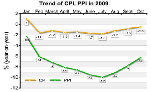 China's CPI falls 0.5% in October, PPI down 5.8%