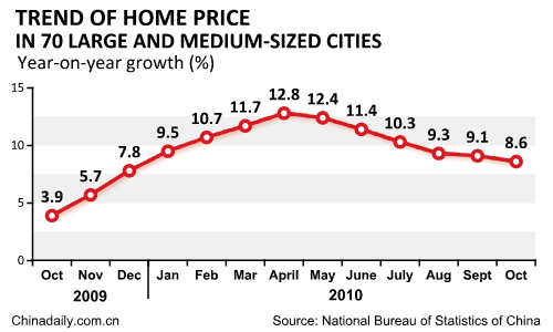 China's property price growth slows to 8.6% in Oct