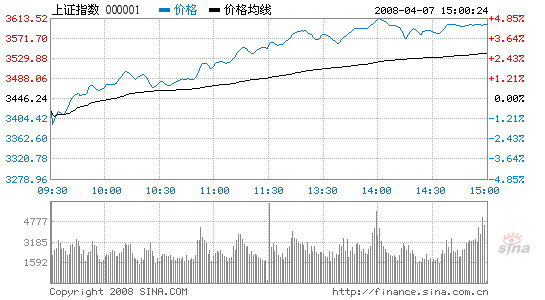 Index rallied 153 points after holiday break