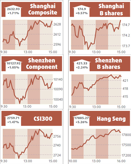 Index shows 5th straight monthly gain