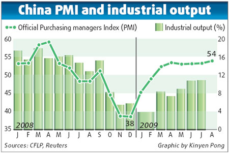 Manufacturing momentum maintained