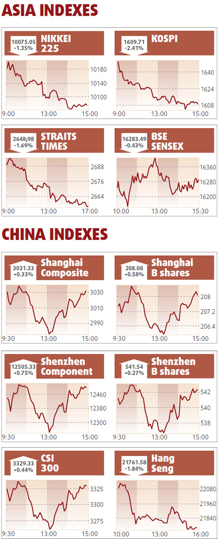 Market wipes loss as airlines glide