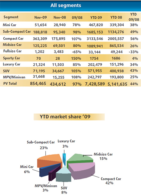 China's brisk auto market in 2009