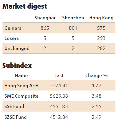 Equities edge up on robust growth prospects