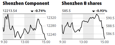 Finance companies lead drop in stocks