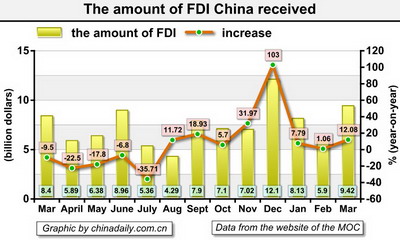 March Economic Statistics