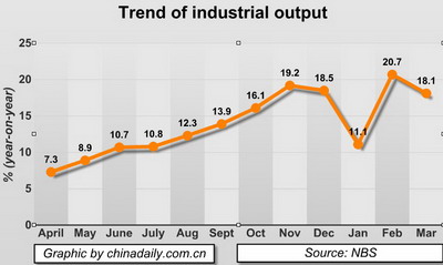 March Economic Statistics