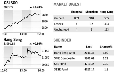 Market roundup