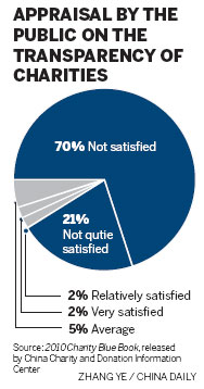 Charities do poor job of transparency