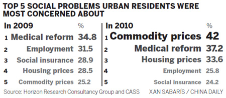 Inflation, prices top list of public concerns