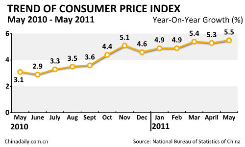 China's CPI up 5.5% in May