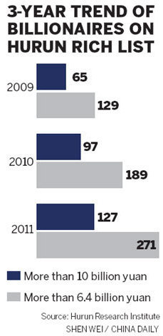 Construction tycoon Liang tops Hurun Rich List