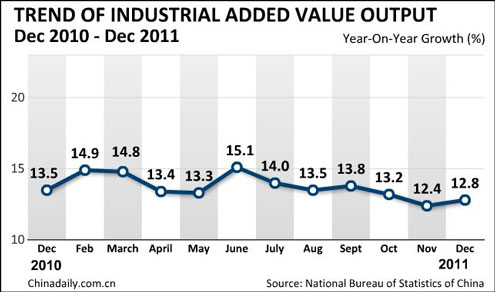 China Economy by Numbers - Dec