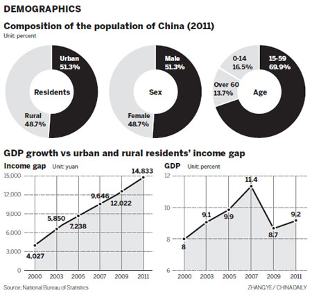 Middle income group grows