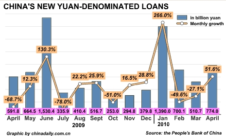 China Economy by Numbers - April