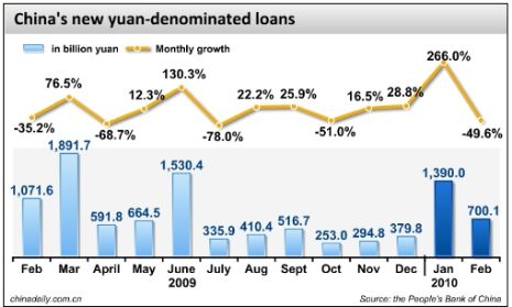 China Economy by Numbers-Feb