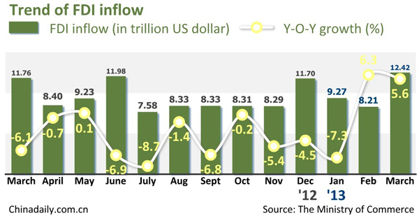 FDI surge a show of confidence