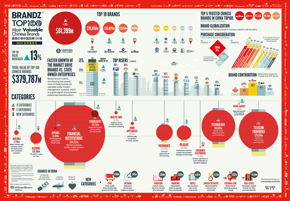 Growth of brand value in private sector beats SOEs