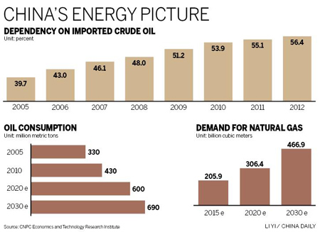 Slowdown seen in petroleum use