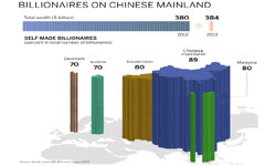 Super-rich look abroad in record numbers