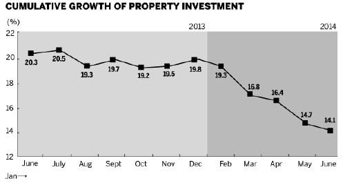 Realty investment growth slows