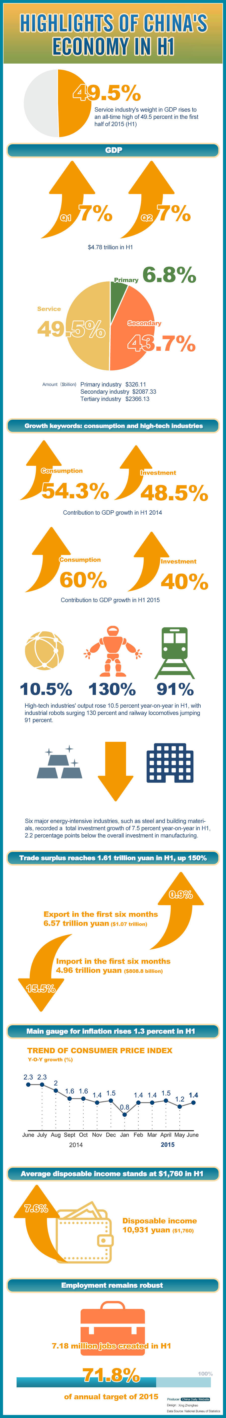 Infographic: Highlights of China's economy in H1