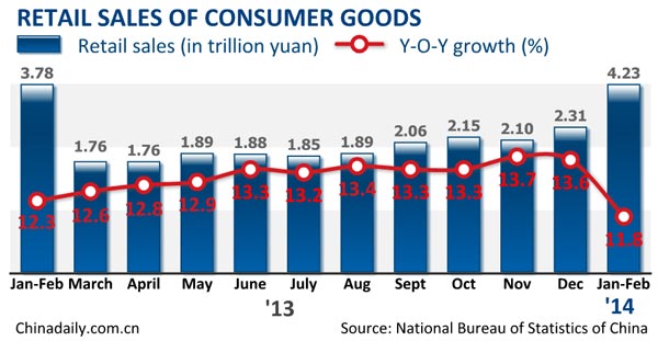 China's Jan-Feb retail sales up 11.8%