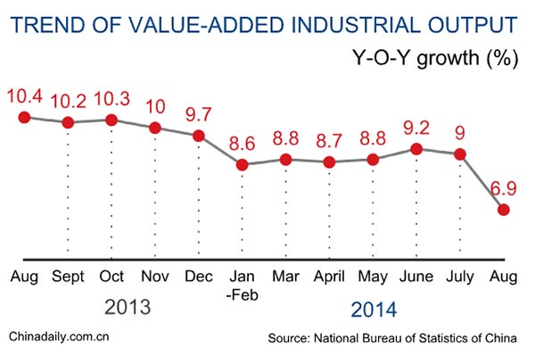 China's industrial production slows in August