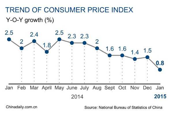 China January inflation cools to 0.8%