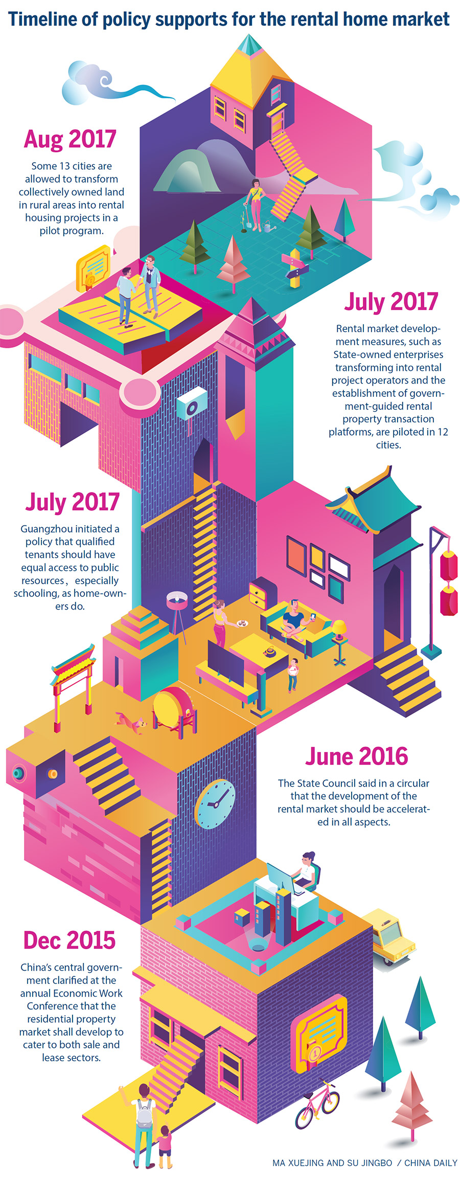 Timeline of policy supports for the rental home market