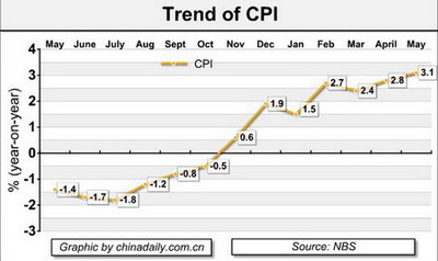 Special: May economic statistics