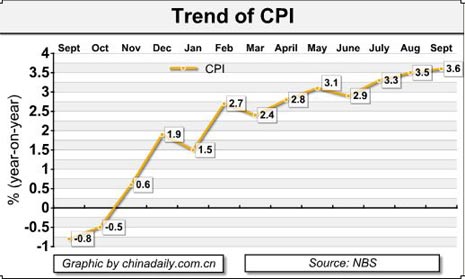 China Economy by Numbers - Sept